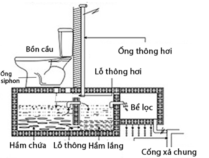 Các thành phần cần có trong hệ thống ống hầm cầu